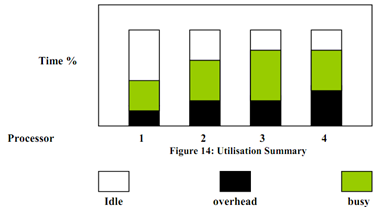 751_What is Utilisation Summary of every processor.png